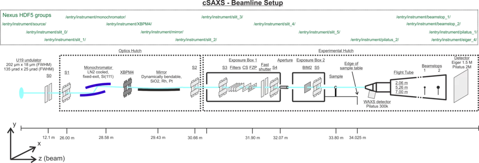 Beamline sketch and NeXus file groups
