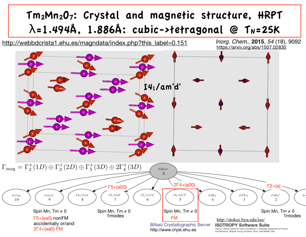 Tm2Mn2O7: Crystal and magnetic structure