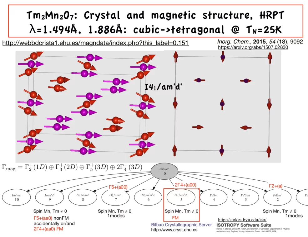 Tm2Mn2O7: Crystal and magnetic structure