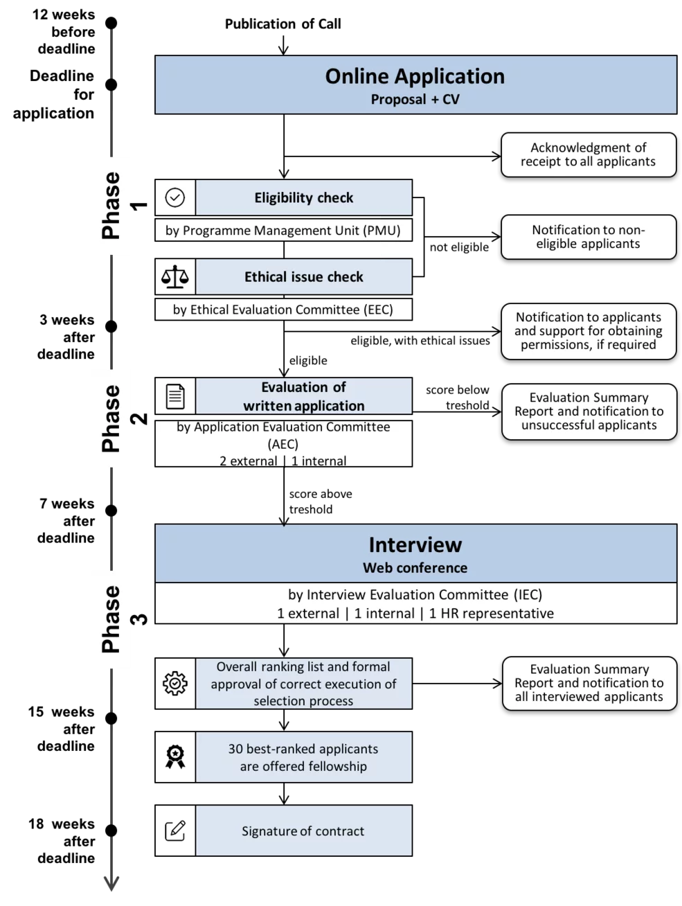 Selection Process