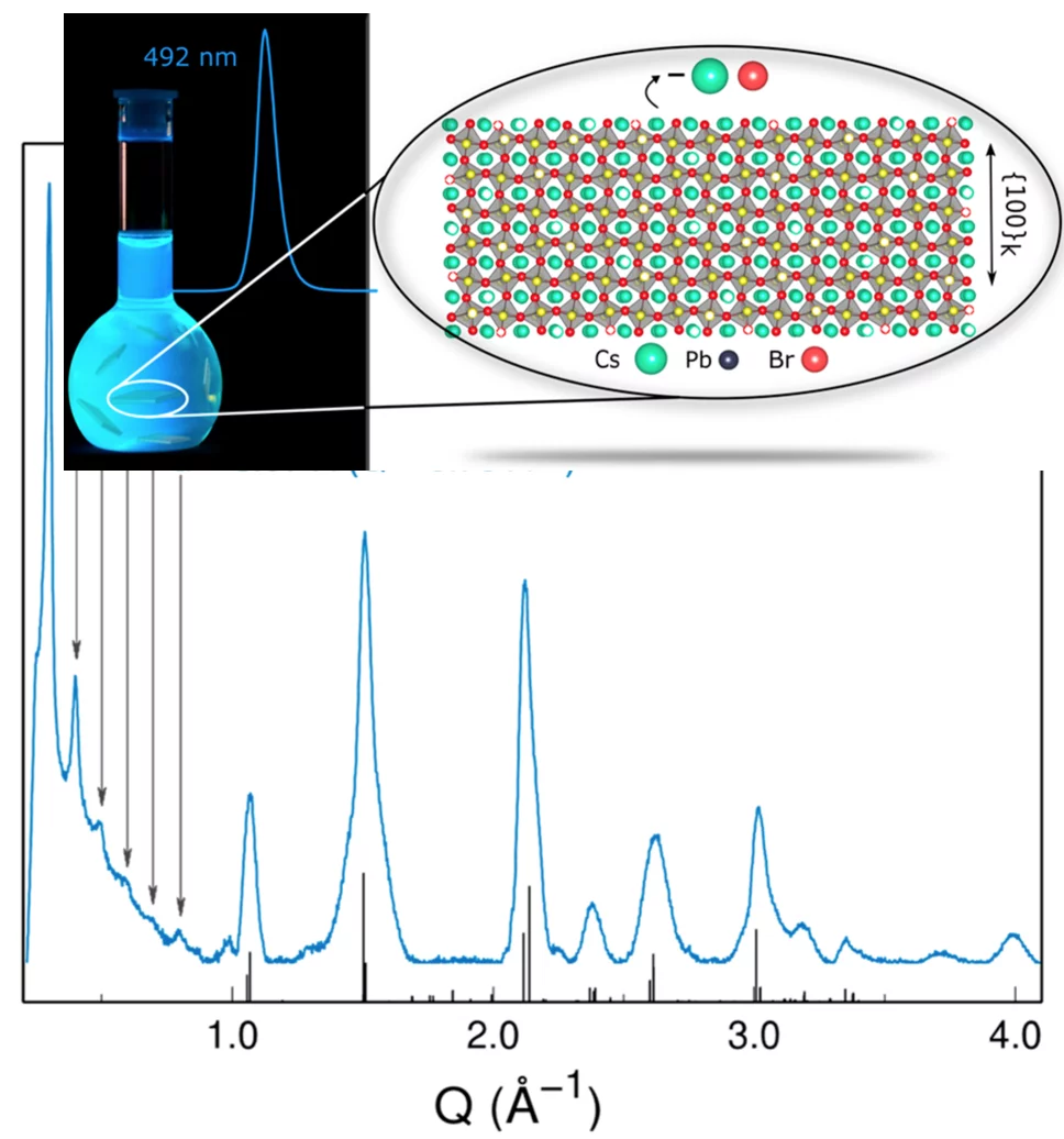 Cyan-emitting 6-monolayers CsPbBr3 suspension, nanoplatelets structure and a XRPD pattern that yielded it