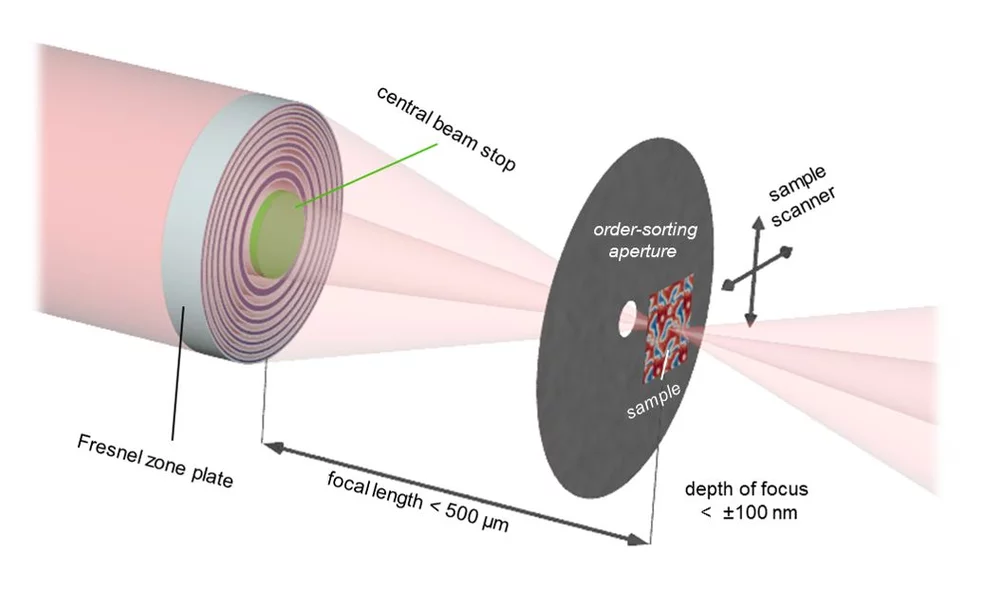 High-resolution scanning soft X-ray microsocpy at the PolLux microscope