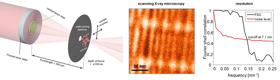 7nm Spatial Resolution