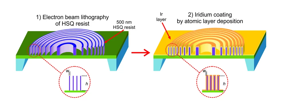 Zone-Doubling Fabrication