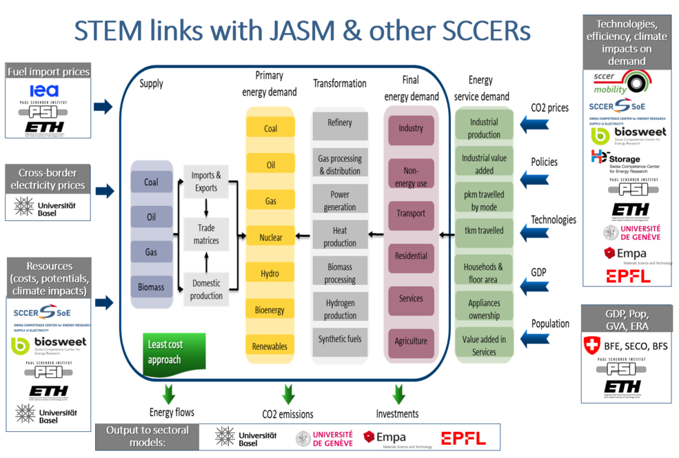 STEM links with JASM
