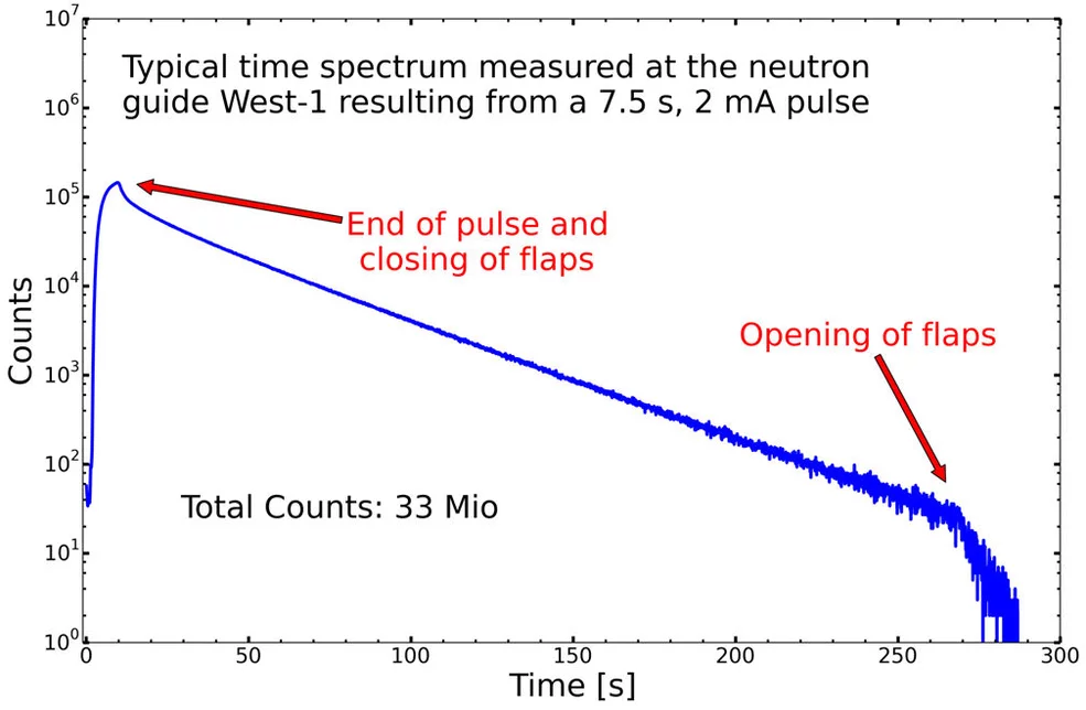 UCN delivery at the PSI West-1 beamport 