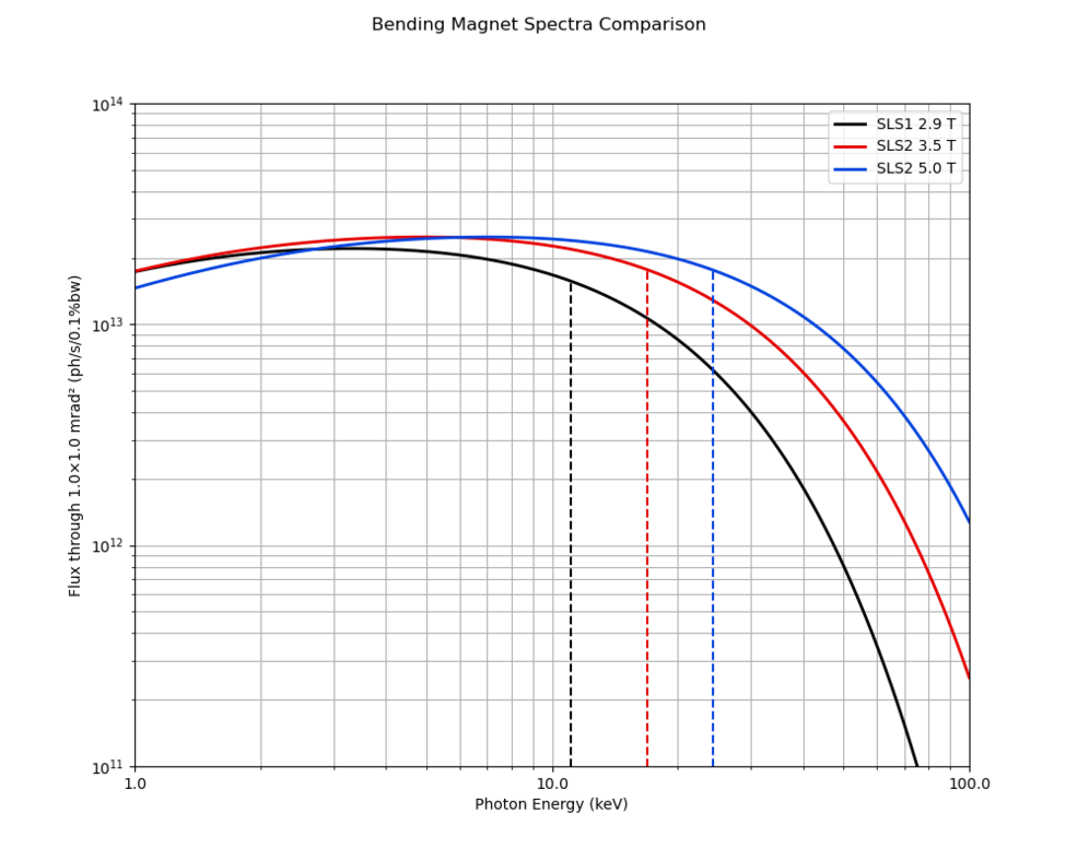 Bending magnet flux comparison SuperXAS