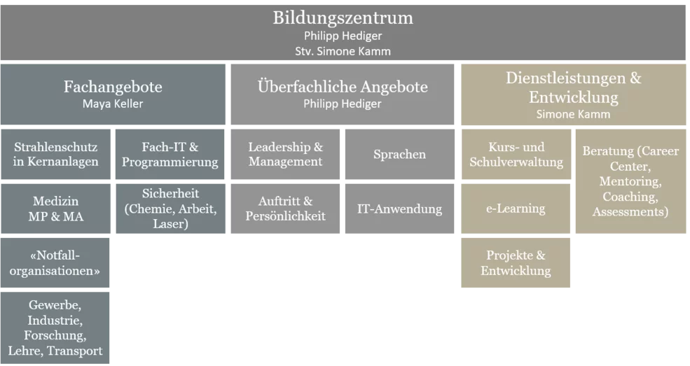 Organigramm