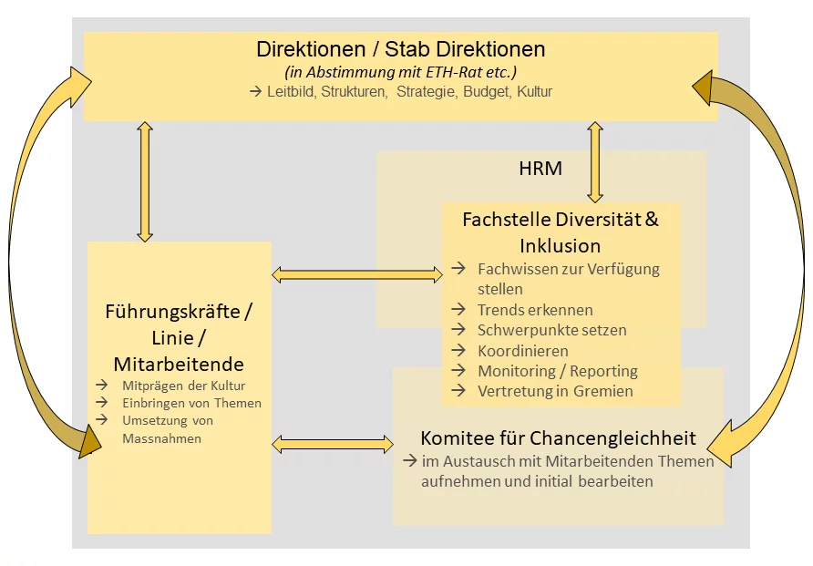Neue Struktur Fachstelle