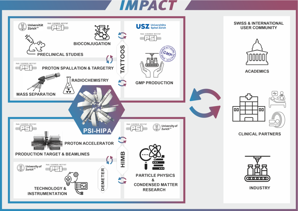 Concept of the IMPACT project