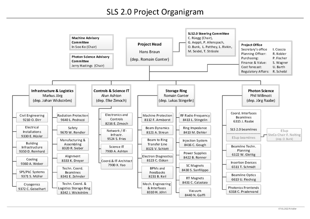SLS 2.0 Organigramm