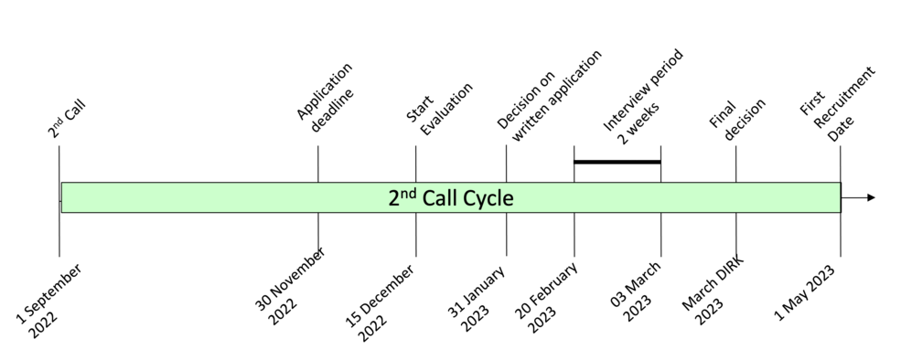 2nd Call Cycle