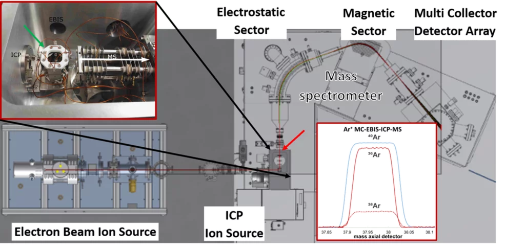 Figure 1: Schematics of the MC-EBIS-ICP-MS