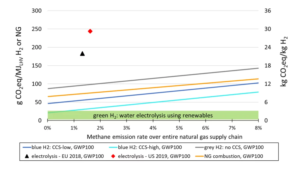 figure2_climate_impacts_of_hydrogen_production Fig.2