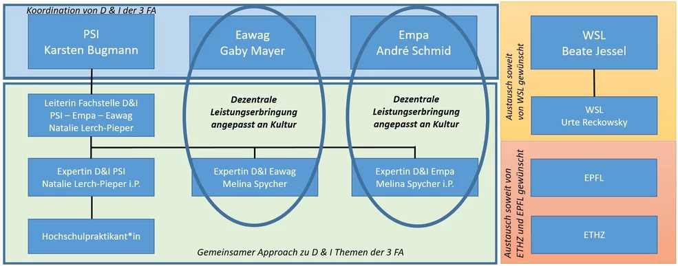 Übersicht Organisation Fachstelle D&I