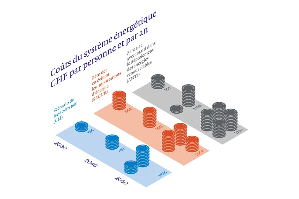Coûts du système énergétique en francs suisses par habitant et par an : Voici une comparaison pour les années 2030, 2040 et 2050 en fonction de trois scénarios.