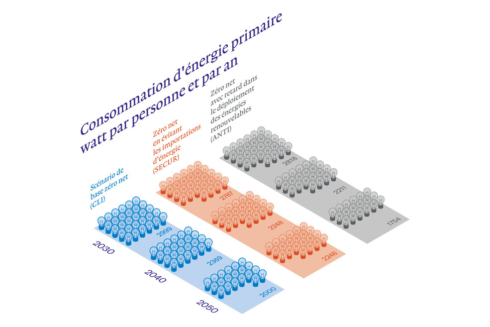 Une baisse attendue de la consommation énergétique par tête: Here is a comparison for the years 2030, 2040 and 2050 with regard to three scenarios.