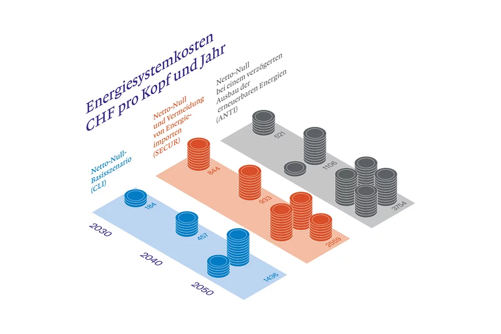 Energiesystemkosten in Schweizer Franken pro Kopf und Jahr: Hier ein Vergleich für die Jahre 2030, 2040 und 2050 bezüglich dreier Szenarien.