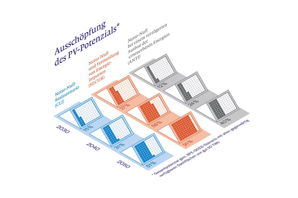 Ausschöpfung des Photovoltaik-Potenzials: Um die Ziele möglichst geringer CO2-Emissionen zu erreichen, ist in allen Szenarien ein starker Ausbau der Photovoltaik notwendig. 