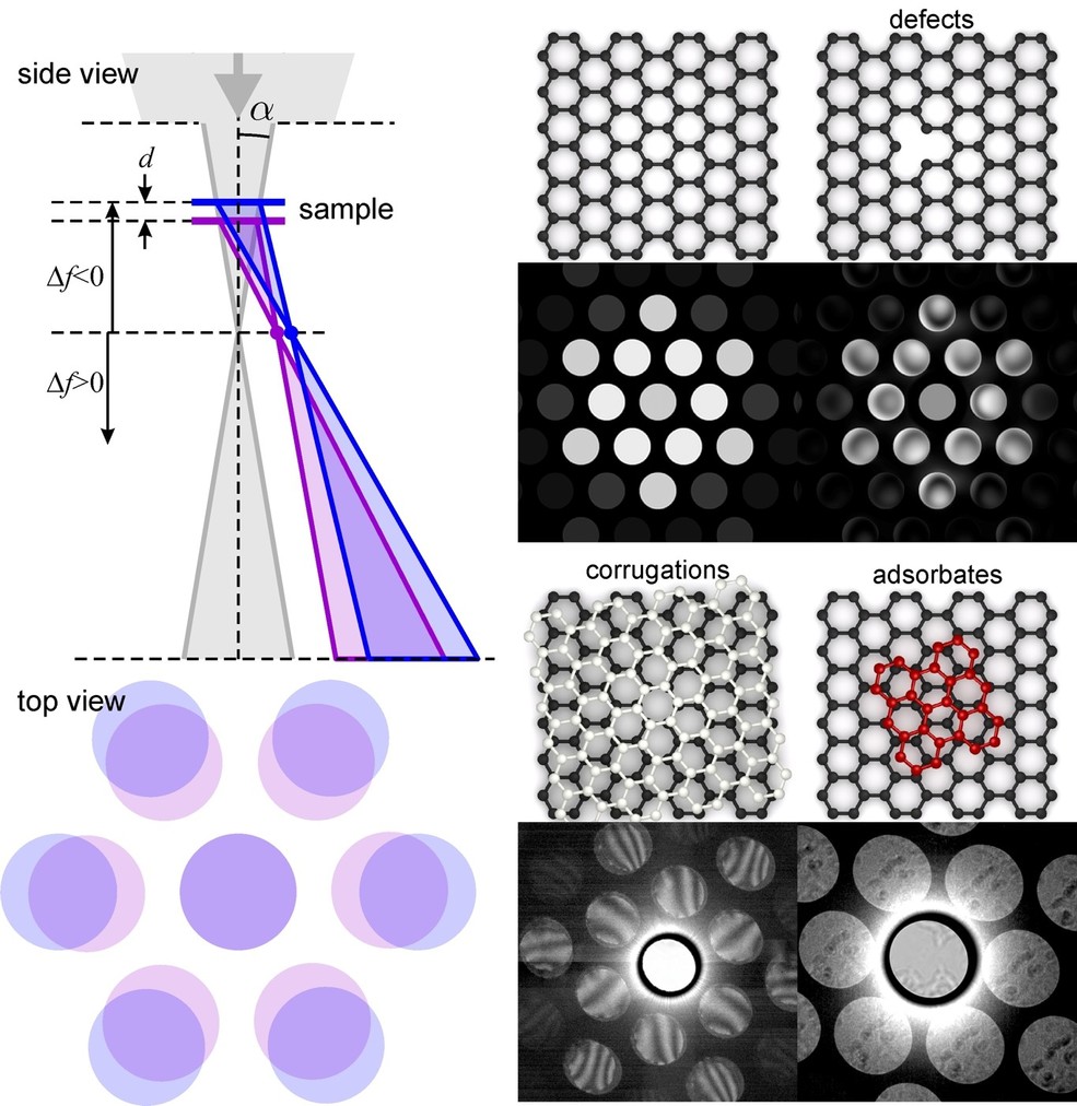 Convergent beam electron diffraction on 2D materials