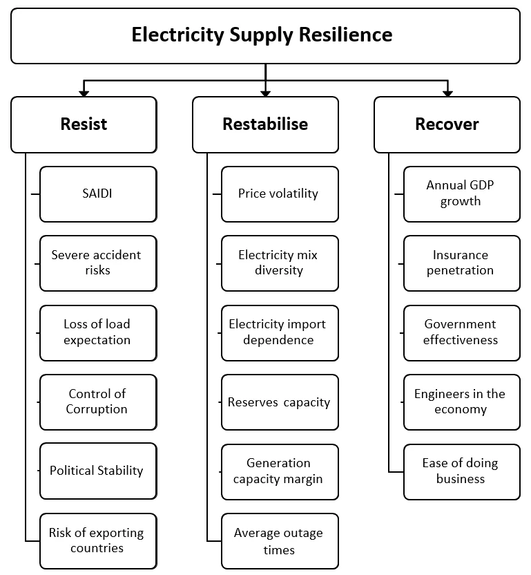 Fig.1 - The evaluation system of electricity supply resilience Fig.1
