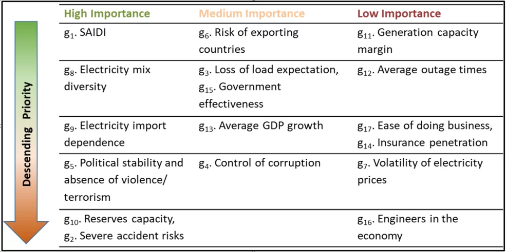 Fig.3 - Hierarchy of the criteria in descending order Fig.3