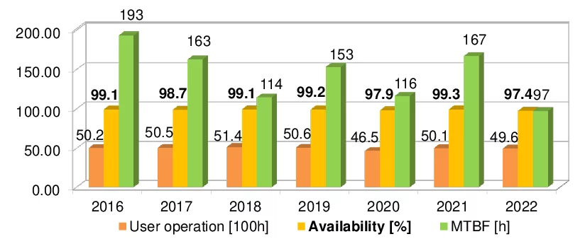 SLS Operation Statistics