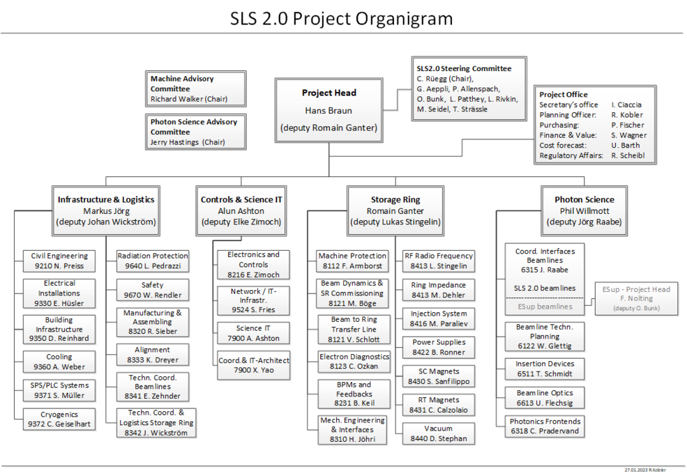 SLS 2.0 Organigram