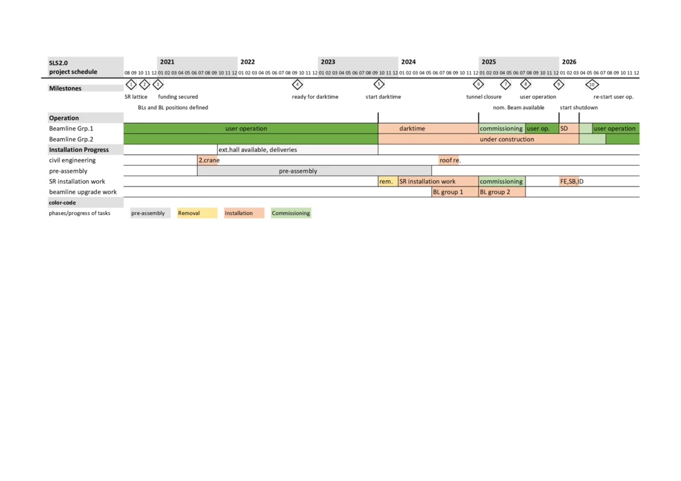 SLS 2.0 Project Timeline