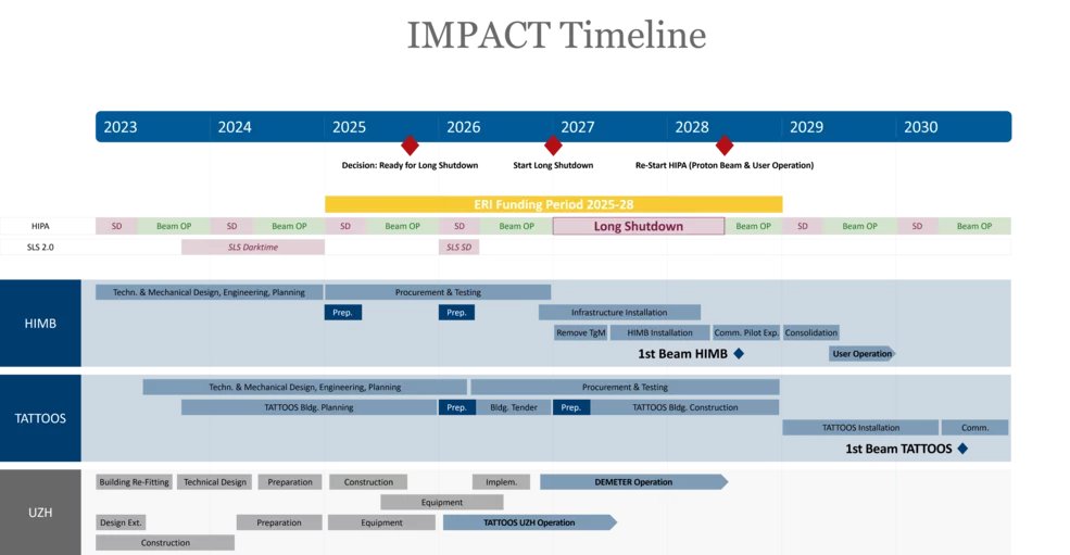 IMPACT Timeline