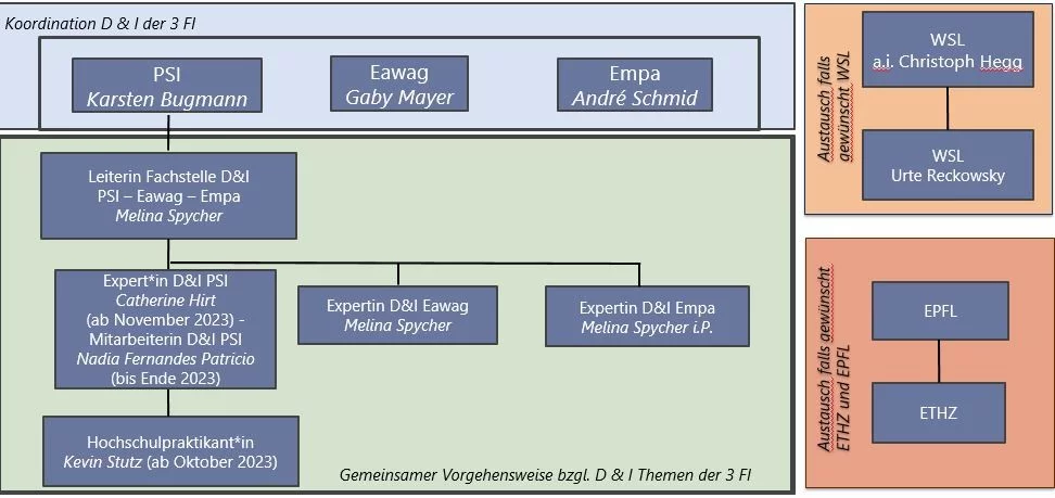 Abbildung D&I 10.2023