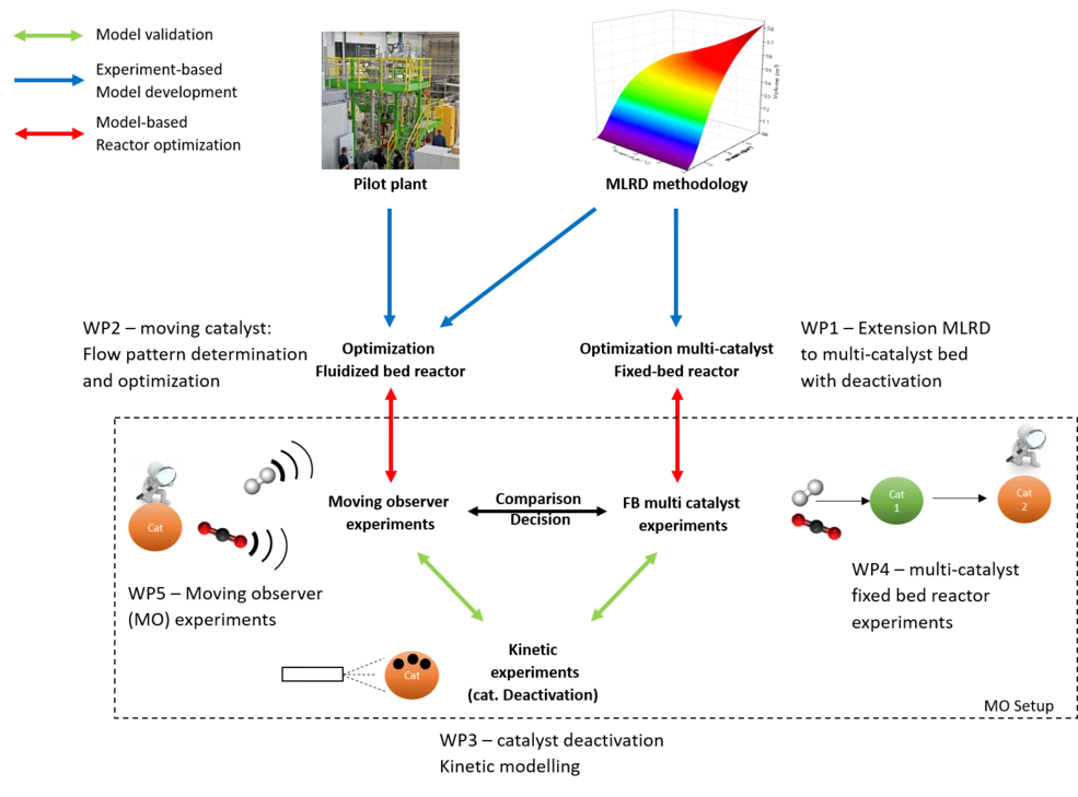 Group activities