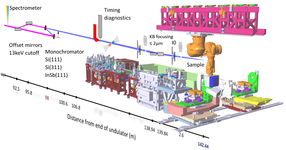 Figure 1: SwissFEL Bernina Instrument overview and X-ray beamline layout.