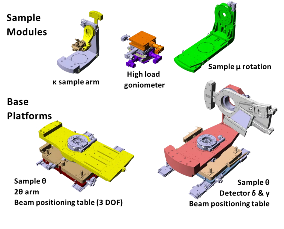 Figure 2: Modular diffractometer platform supporting different sample degrees of freedom and multiple detector geometries.