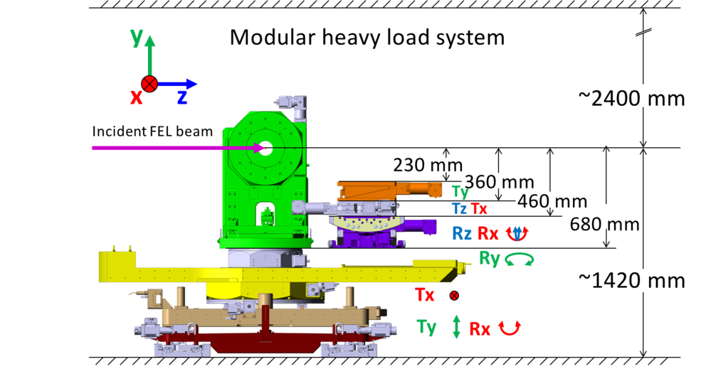 Figure 3: Heavy load platform modules allow to trade degrees of freedom for space available for larger sample environments.