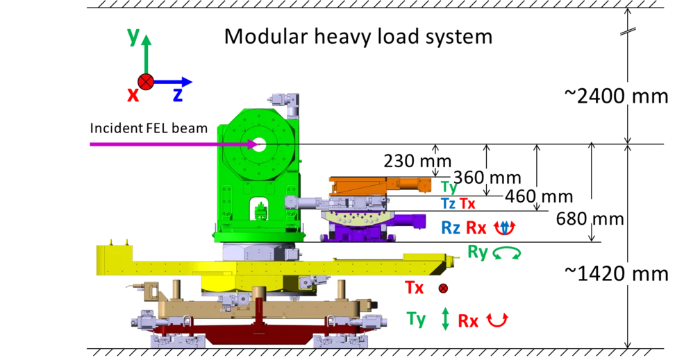 Figure 3: Heavy load platform modules allow to trade degrees of freedom for space available for larger sample environments.