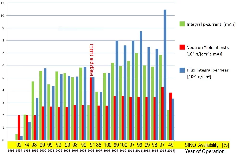 SINQ performance 1996 2016.jpg