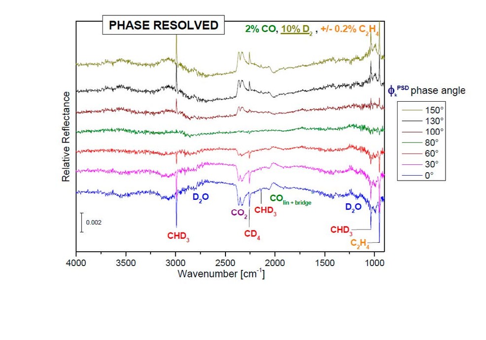 Phase resolved DRIFTS spectra during CO-methanation with deuterium and periodical addition of ethylene over nickel catalyst at 330°C.