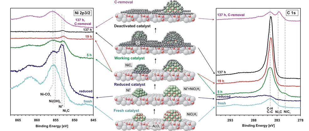 Comparison of XP spectra (Ni 2p3/2 region) showing the surface changes during a methanation run on a Ni/Al2O3 catalyst and suggested mechanism of processes during methanation at Ni/Al2O3 surface