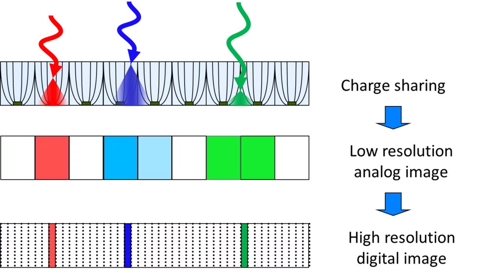 Concept of resolution enhancement by interpolating the charge collected by neighboring channels for each single X-ray.