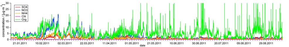 Preliminary time series of the non-refractory PM1 components in Zurich since January 2011