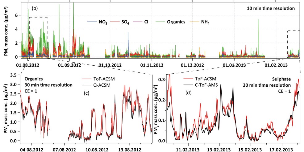 Fig. 2: Long-term time series of the ToF-ACSM at the JFJ site and correlations with a Q-ACSM and a CToF-AMS.