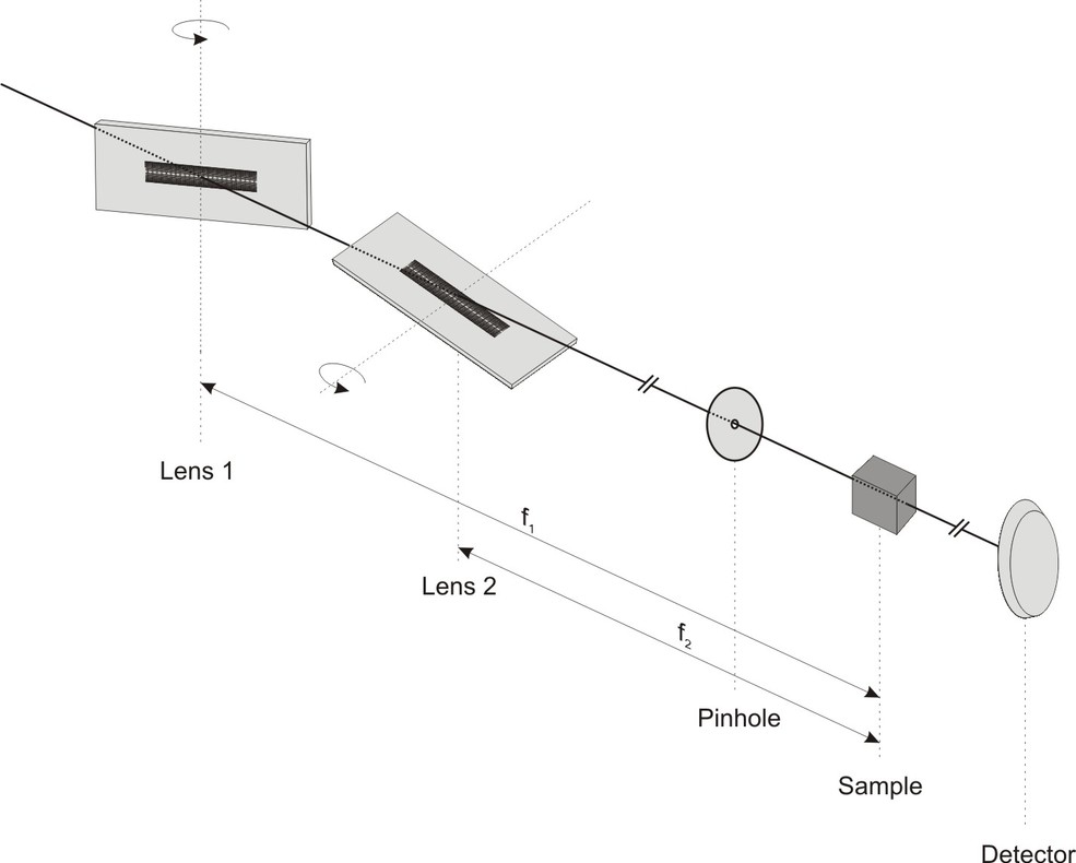 The schematic view of a focusing setup based on two optimized linear lenses.