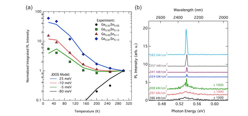 Figure 3 (a) Integrated photoluminescence intensity from various GeSn alloys. Coloured curves show the modeled intensity obtained from joint density of states calculations with the band offset ΔE between Γ and L valley. (b) Excitation power dependent photoluminescence showing