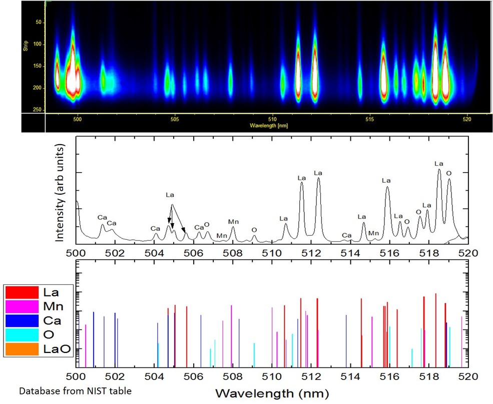 Spatially, time and frequency resolved spectra of La0.6Ca0.4MnO3 recorded between 500 and 520nm. The measured spectruma are compared to excitation lines published in the NIST database.