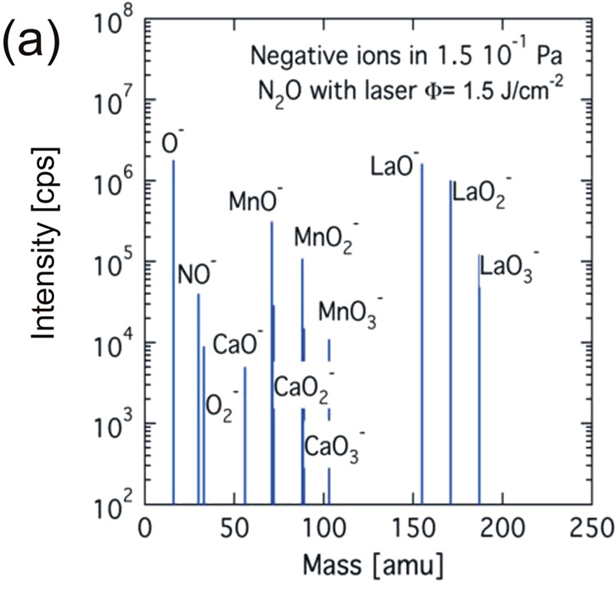Mass spectrum of negative ions for a La0.4Ca0.6MnO3 ablation plasma using a 193nm ArF laser at a N2O pressure of 1.5x10-1Pa and a fluence of 1.5J/cm2.