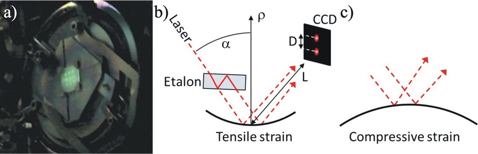 Working principle of MOSS. (a) shows a 10x10 mm2 substrate mounted free to bend. A 3x3 array of laser spots is visible on the surface. A laser beam is split into parallel beams with an etalon (b); for obtaining an n x m array, two etalons are used. For the sake of simplicity only two beams are shown here. The laser beams are reflected from the substrate surface toward a CCD camera that records their relative position and monitors the change of the relative distance among the laser spots, the distance betwee