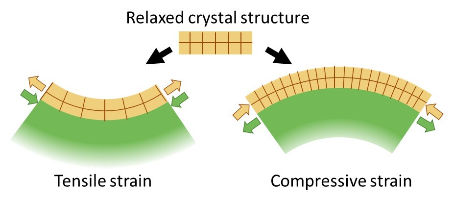 Curvature-based stress measurement. An epitaxially strained film (yellow) exerts a force on the substrate surface (green) thereby bending the substrate. The radius of curvature and the lattice distortion in the film is exaggerated to emphasis the strain effect. Images by Aline Fluri.