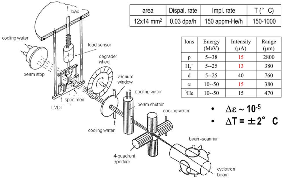 Schematic of in-situ irradiation creep facility  and overview on irradiation conditions