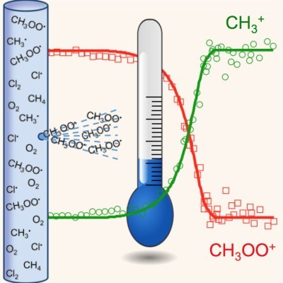 Radical Thermometers, Thermochemistry, and Photoelectron Spectra: A Photoelectron Photoion Coincidence Spectroscopy Study of the Methyl Peroxy Radical, DOI: 10.1021/acs.jpclett.7b03145